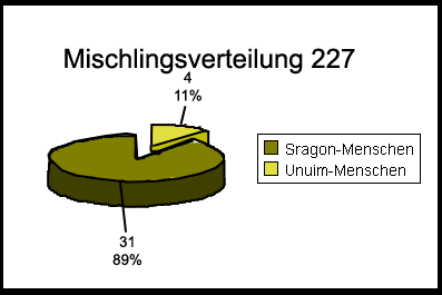 Diagramm Mischline 2